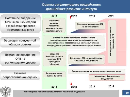 Институт оценки регулирующего воздействия (ОРВ)